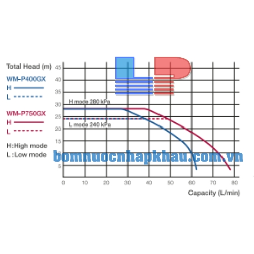 Biểu đồ lưu lượng của máy bơm tăng áp Hitachi WM-P400GX-SPV-WH INVERTER